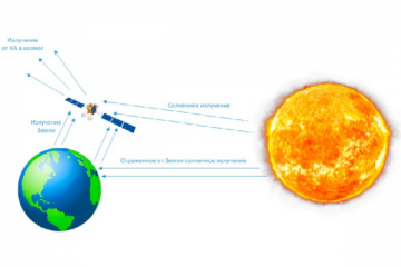 Introsat Educational Kit. Temprature control systems